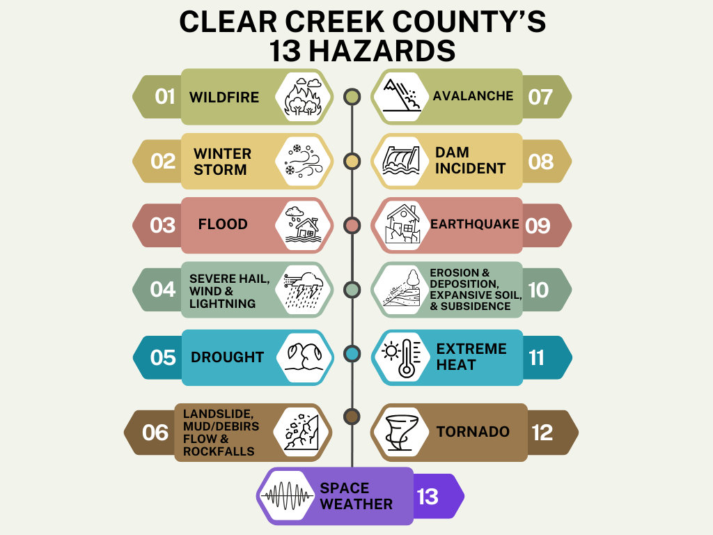 A COLORFUL TABLE THAT SHOWS THE 13 HAZARDS WITH CLIPART FOR CLEAR CREEK COUNTY.